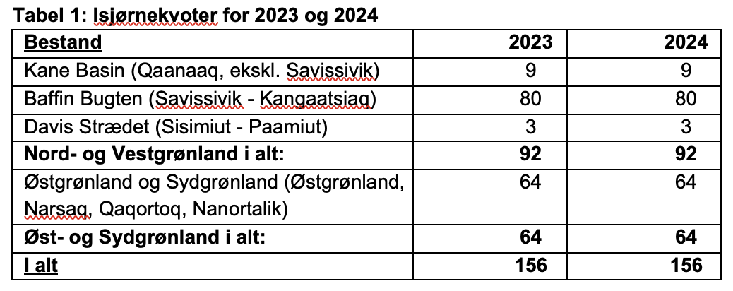 Tabel 1 på dansk