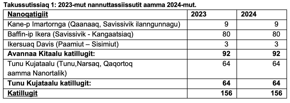 Tabel 1 kalaallisut