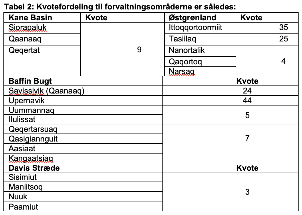 Tabel 2 på dansk